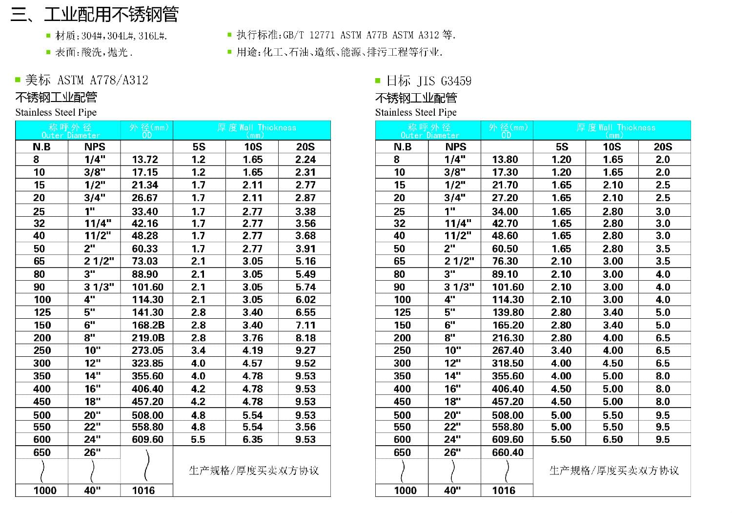 不銹鋼工業(yè)管規(guī)格尺寸表