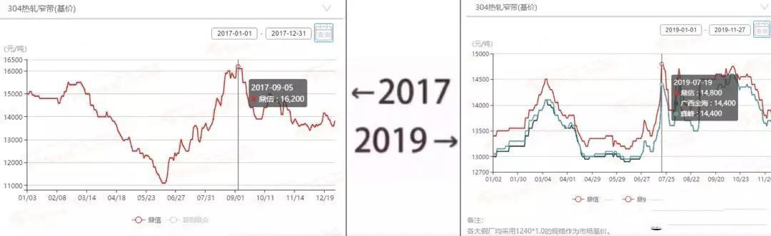 2017→2019刷屏了，不銹鋼管廠(chǎng)家一對比就哭了  